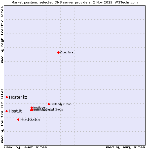 Market position of HostGator vs. Hoster.kz vs. Host.it