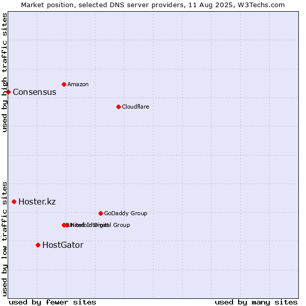 Market position of HostGator vs. Hoster.kz vs. Consensus