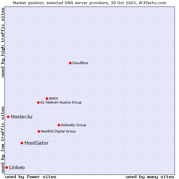 Market position of HostGator vs. Hoster.kz vs. Linkeo