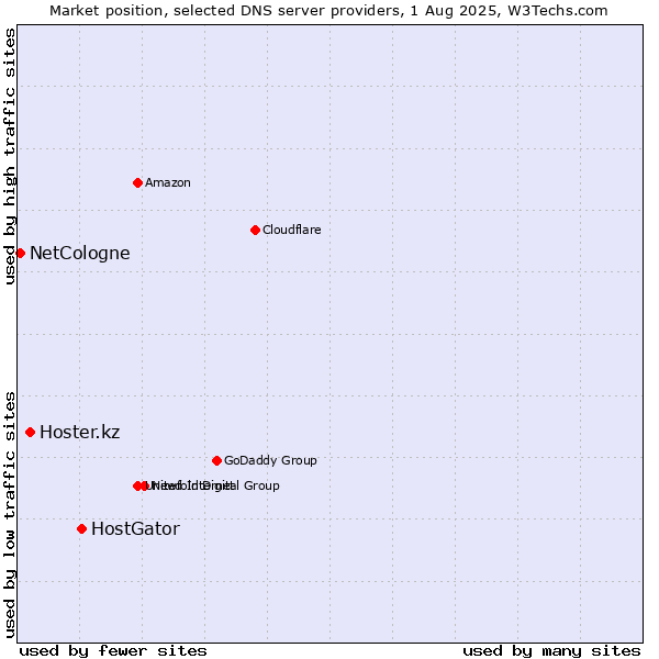 Market position of HostGator vs. Hoster.kz vs. NetCologne