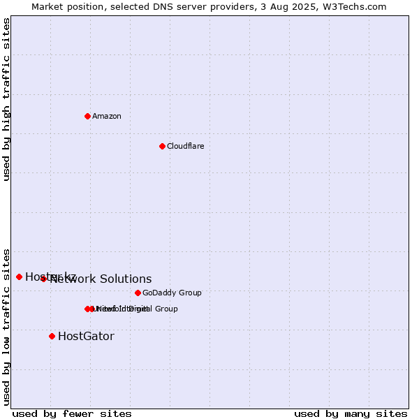 Market position of HostGator vs. Network Solutions vs. Hoster.kz