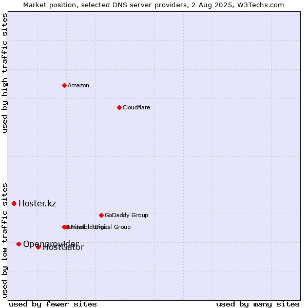 Market position of HostGator vs. Openprovider vs. Hoster.kz