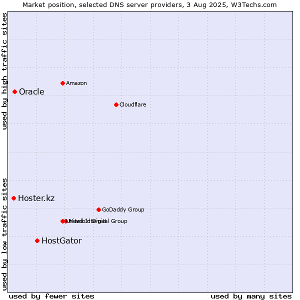 Market position of HostGator vs. Oracle vs. Hoster.kz