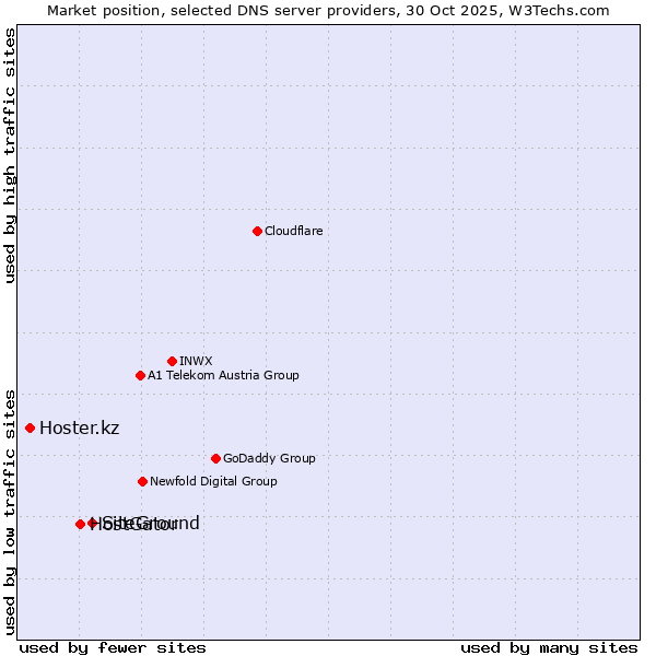 Market position of SiteGround vs. HostGator vs. Hoster.kz