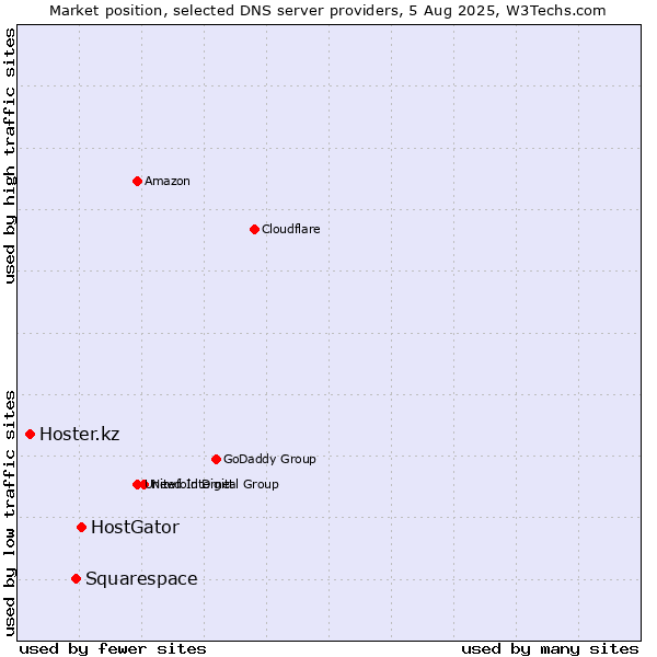 Market position of HostGator vs. Squarespace vs. Hoster.kz