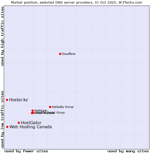 Market position of HostGator vs. Web Hosting Canada vs. Hoster.kz