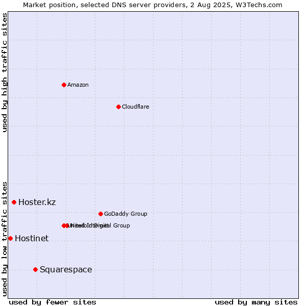 Market position of Squarespace vs. Hoster.kz vs. Hostinet