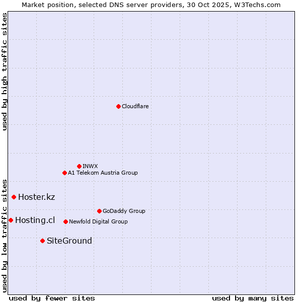 Market position of SiteGround vs. Hoster.kz vs. Hosting.cl