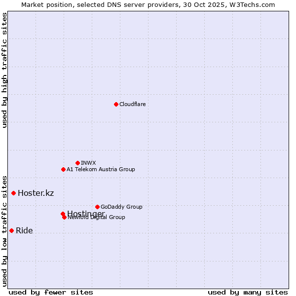 Market position of Hostinger vs. Hoster.kz vs. Ride