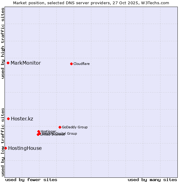 Market position of Hoster.kz vs. MarkMonitor vs. HostingHouse