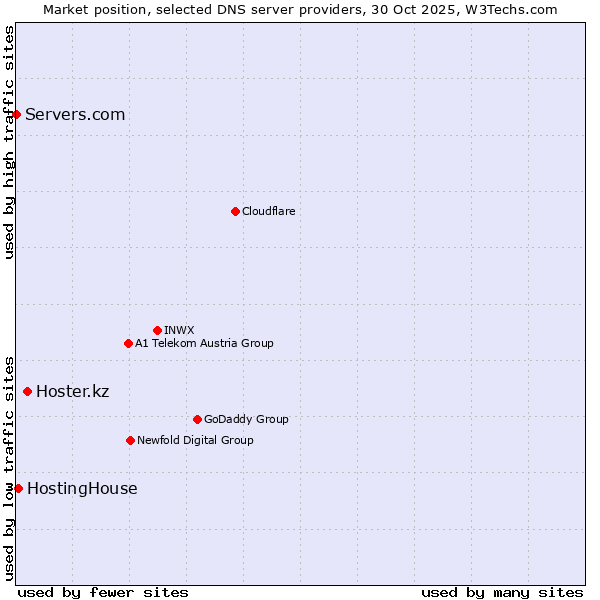 Market position of Hoster.kz vs. HostingHouse vs. Servers.com