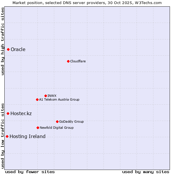 Market position of Oracle vs. Hoster.kz vs. Hosting Ireland