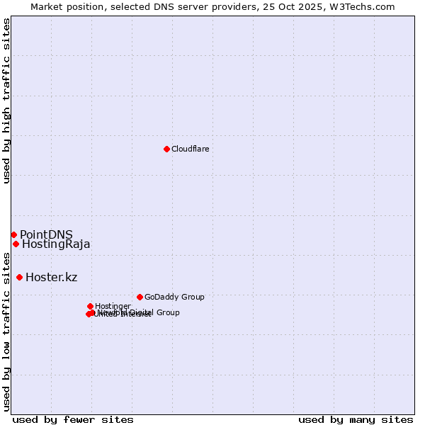 Market position of Hoster.kz vs. HostingRaja vs. PointDNS