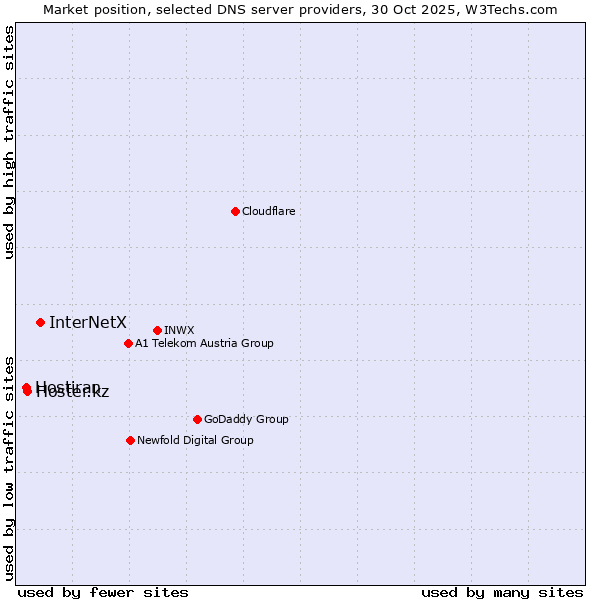 Market position of InterNetX vs. Hoster.kz vs. Hostiran