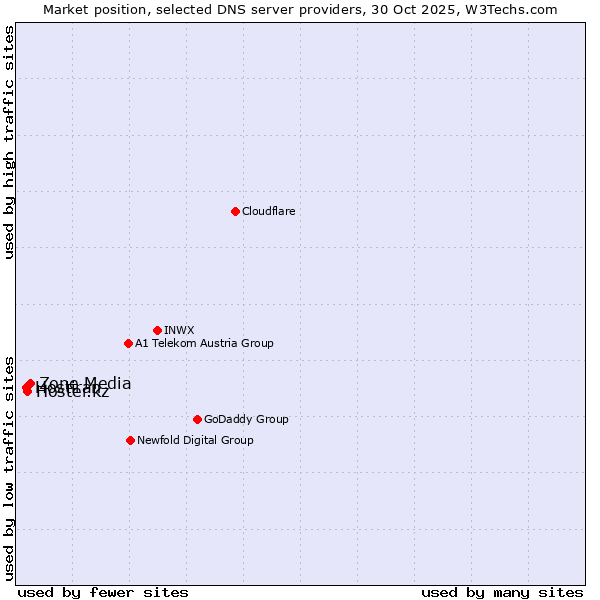 Market position of Zone Media vs. Hoster.kz vs. Hostiran