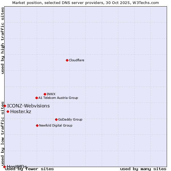 Market position of Hoster.kz vs. ICONZ-Webvisions vs. HostMDs