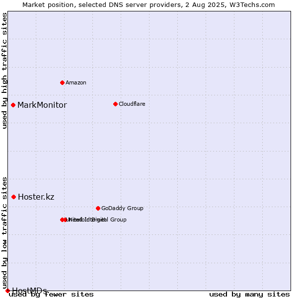 Market position of Hoster.kz vs. MarkMonitor vs. HostMDs
