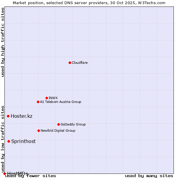 Market position of Sprinthost vs. Hoster.kz vs. HostMDs