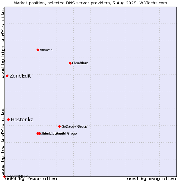 Market position of Hoster.kz vs. ZoneEdit vs. HostMDs