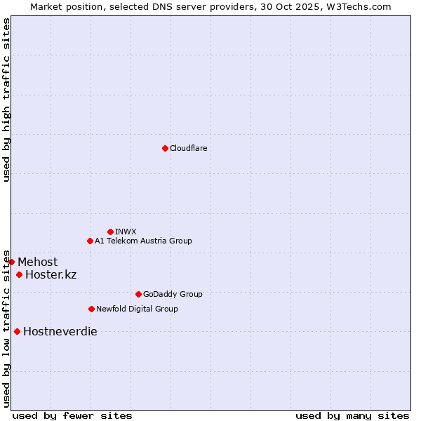 Market position of Hoster.kz vs. Hostneverdie vs. Mehost