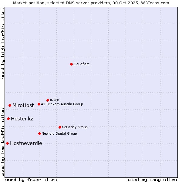 Market position of MiroHost vs. Hoster.kz vs. Hostneverdie