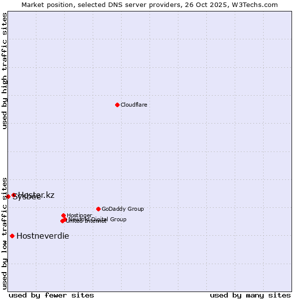 Market position of Hoster.kz vs. Hostneverdie vs. Sysbee