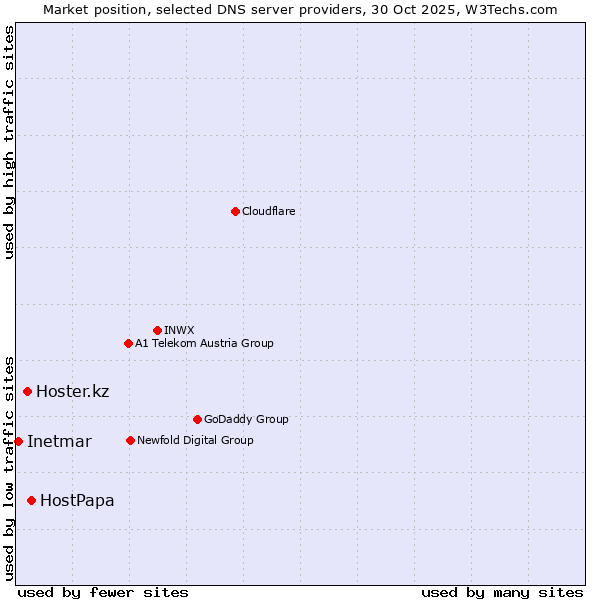 Market position of HostPapa vs. Hoster.kz vs. Inetmar