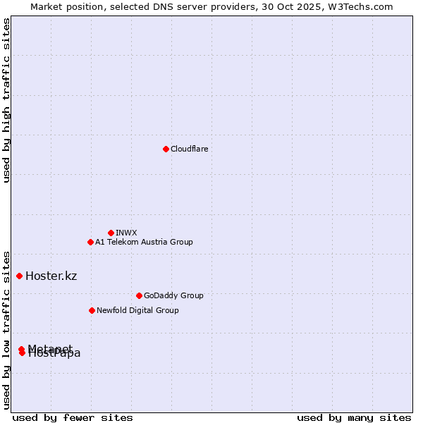 Market position of HostPapa vs. Metanet vs. Hoster.kz
