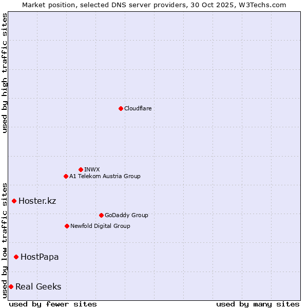 Market position of HostPapa vs. Hoster.kz vs. Real Geeks