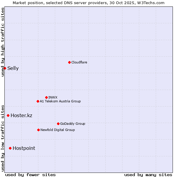 Market position of Hostpoint vs. Hoster.kz vs. Selly
