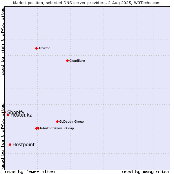 Market position of Hostpoint vs. Hoster.kz vs. Shopify