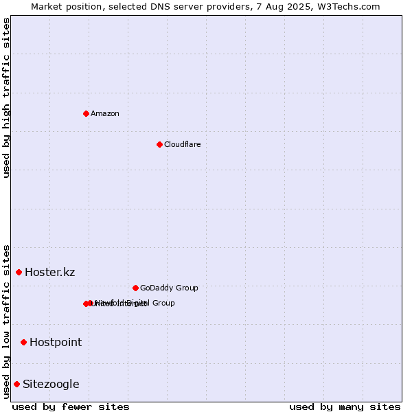 Market position of Hostpoint vs. Hoster.kz vs. Sitezoogle