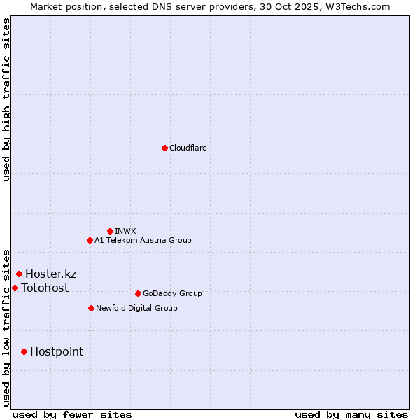 Market position of Hostpoint vs. Hoster.kz vs. Totohost