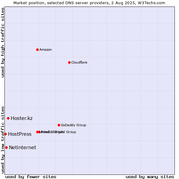 Market position of Hoster.kz vs. Netinternet vs. HostPress