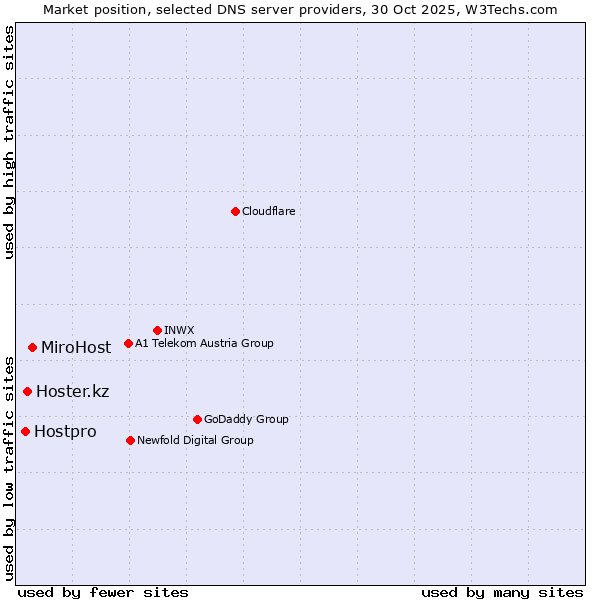 Market position of MiroHost vs. Hoster.kz vs. Hostpro