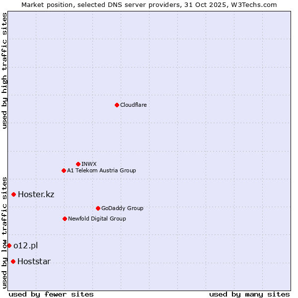 Market position of Hoster.kz vs. Hoststar vs. o12.pl