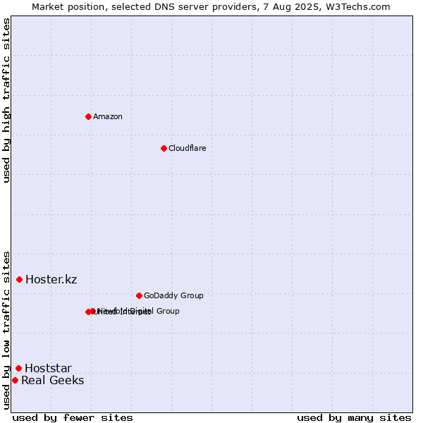 Market position of Hoster.kz vs. Hoststar vs. Real Geeks
