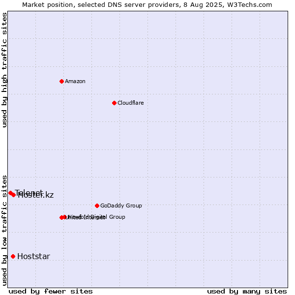 Market position of Hoster.kz vs. Hoststar vs. Telenet