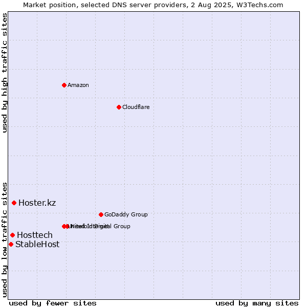 Market position of Hoster.kz vs. Hosttech vs. StableHost