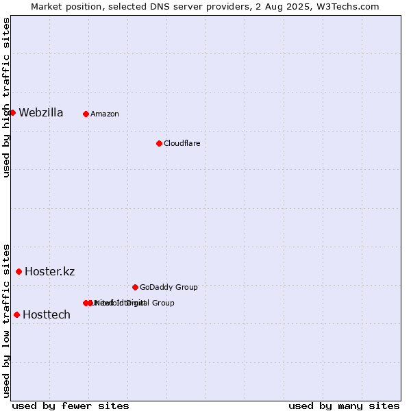 Market position of Hoster.kz vs. Hosttech vs. Webzilla