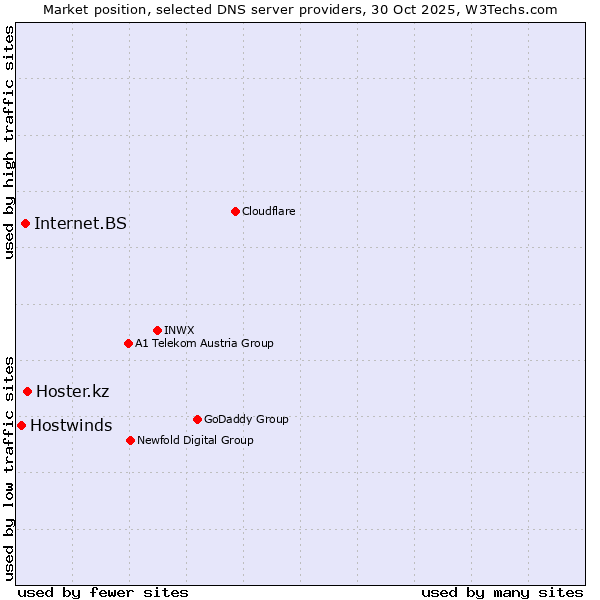 Market position of Hoster.kz vs. Internet.BS vs. Hostwinds