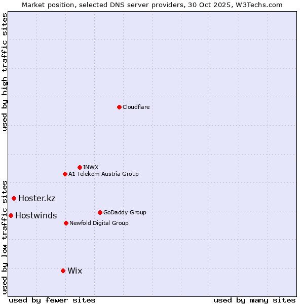 Market position of Wix vs. Hoster.kz vs. Hostwinds