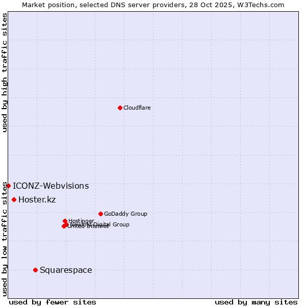 Market position of Squarespace vs. Hoster.kz vs. ICONZ-Webvisions