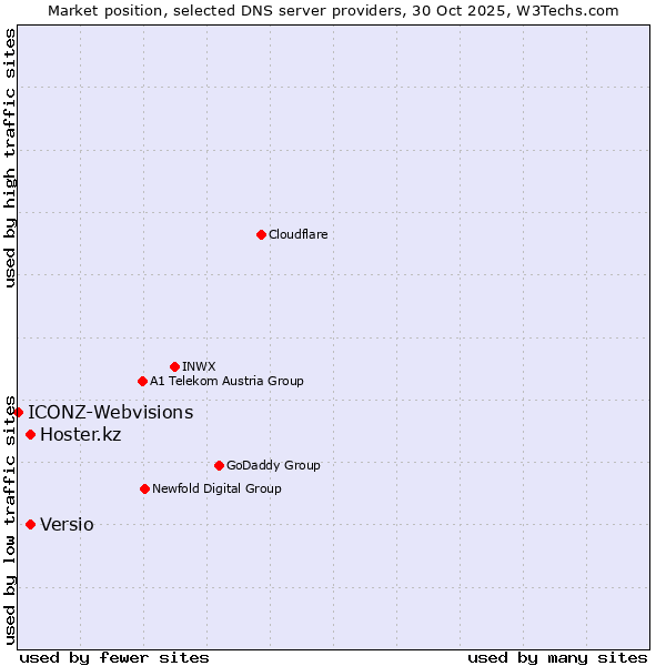 Market position of Versio vs. Hoster.kz vs. ICONZ-Webvisions