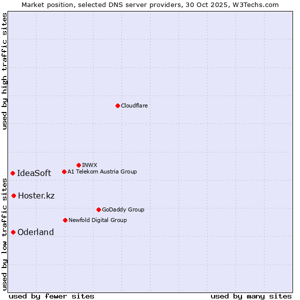 Market position of Hoster.kz vs. Oderland vs. IdeaSoft