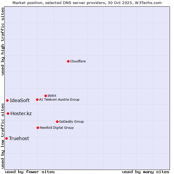 Market position of Hoster.kz vs. IdeaSoft vs. Truehost