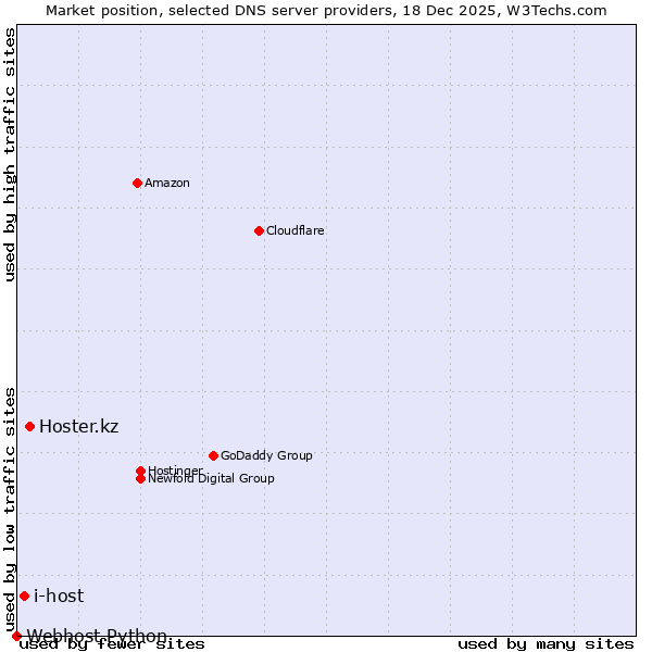 Market position of Hoster.kz vs. i-host vs. Webhost Python