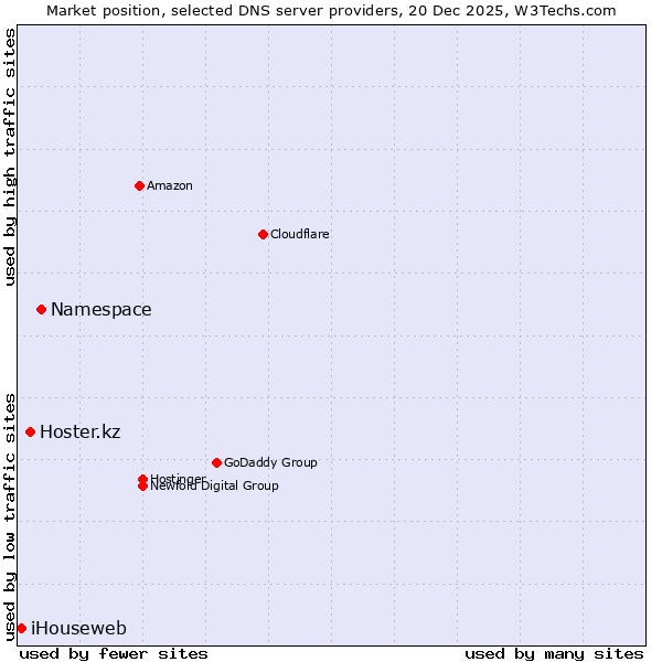 Market position of Namespace vs. Hoster.kz vs. iHouseweb