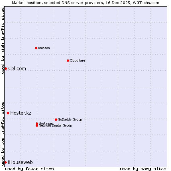 Market position of Hoster.kz vs. Cellcom vs. iHouseweb