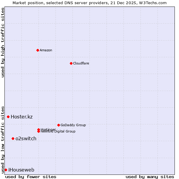 Market position of o2switch vs. Hoster.kz vs. iHouseweb